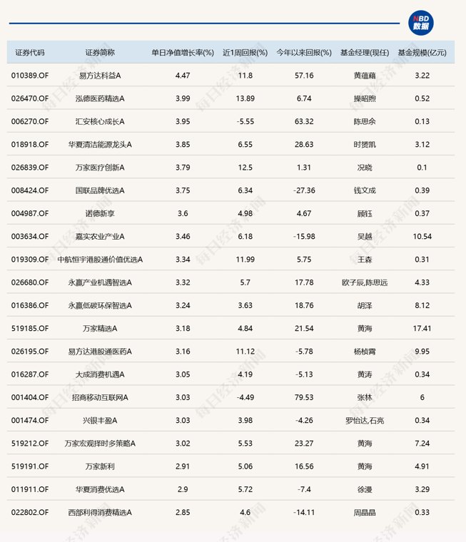 三大指数集体收跌，17只基金单日跌逾6%