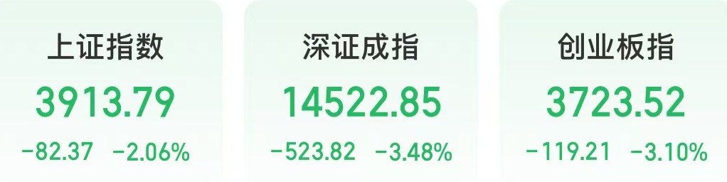 今天，中药、银行板块领涨，培育钻石、光纤等板块大跌